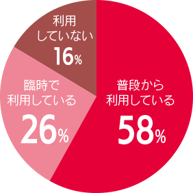 キッズルーム利用の有無に関する円グラフ