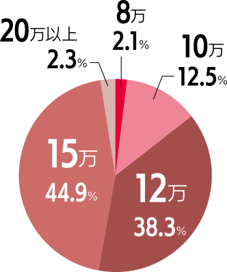 平均月収に関する棒グラフ